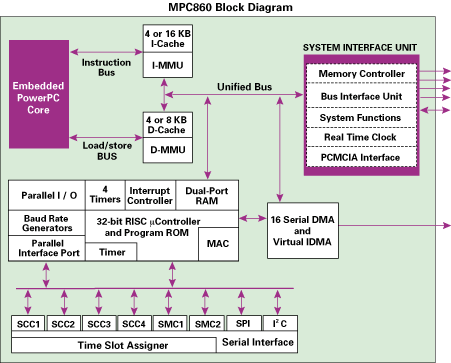 (Image: MPC860 Block Diagram)