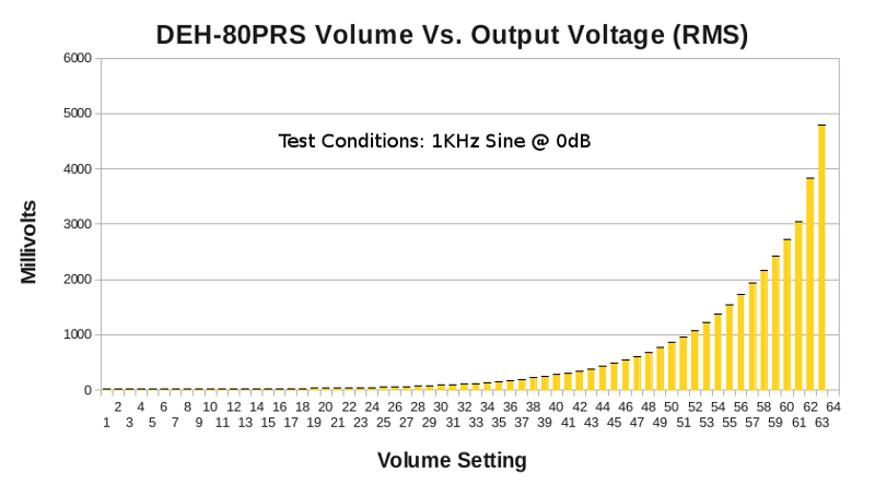 (Image: Plot of volume setting vs output voltage of DEH-80PRS)