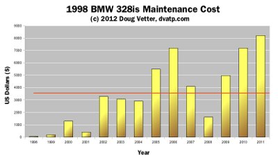 (Image: E36 Cost Graph)