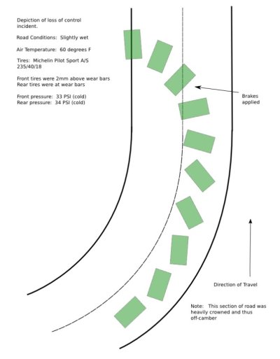 (Image: Depiction of loss of control in turn)